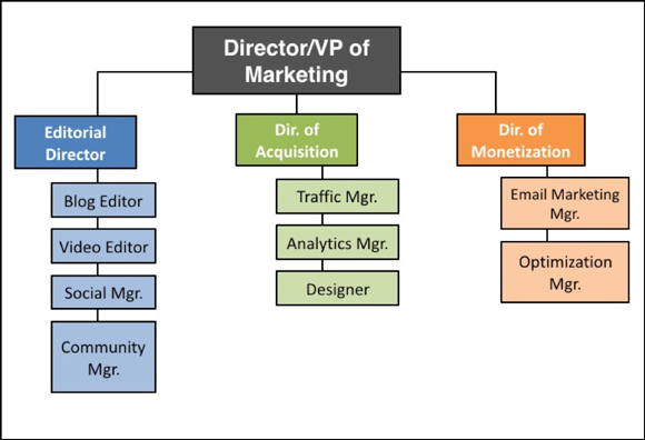 Структура отдела маркетинга