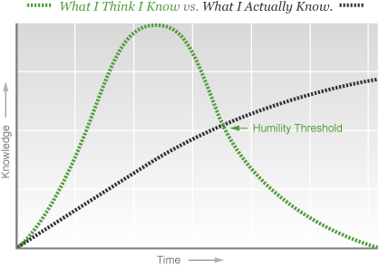 Эффект Даннинга-Крюгера